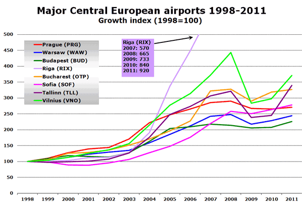 Major Central European airports 1998-2011 Growth index (1998=100)