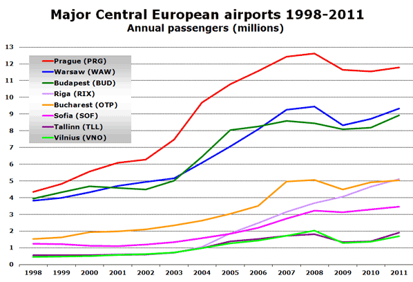 Major Central European airports 1998-2011 Annual passengers (millions)