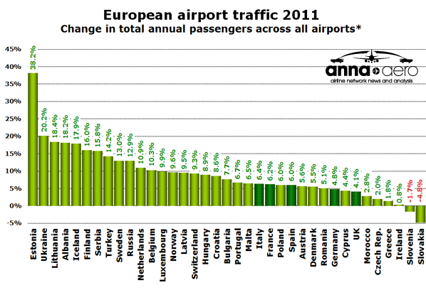 European airport traffic 2011 Change in total annual passengers across all airports*