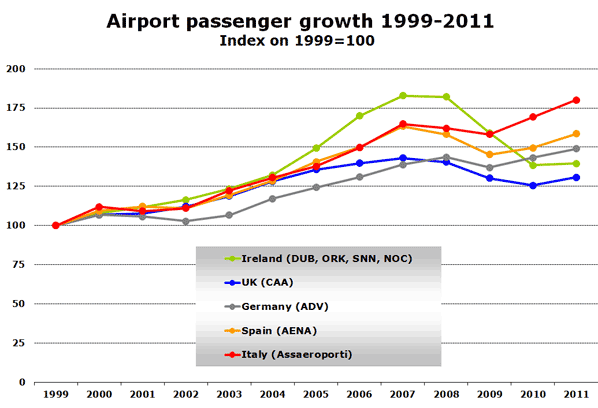 Airport passenger growth 1999-2011 Index on 1999=100
