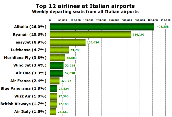 Top 12 airlines at Italian airports Weekly departing seats from all Italian airports