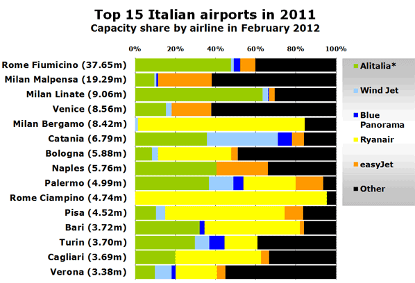 Top 15 Italian airports in 2011 Capacity share by airline in February 2012