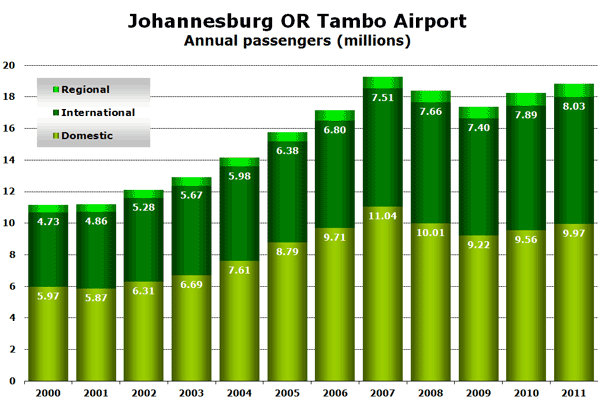 Johannesburg OR Tambo Airport Annual passengers (millions)