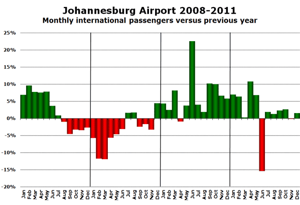 Johannesburg Airport 2008-2011 Monthly international passengers versus previous year