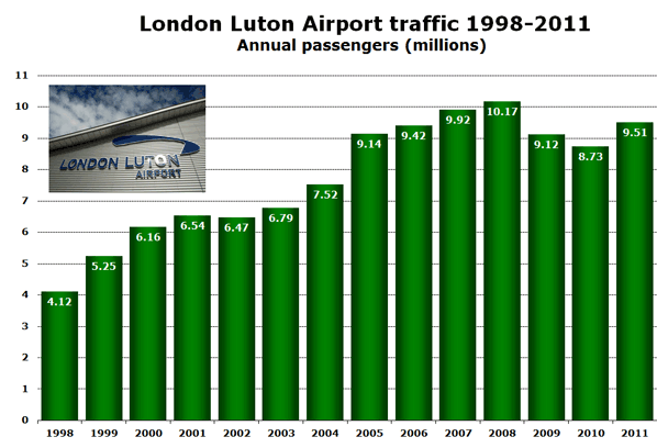 Chart:  London Luton Airport traffic 1998-2011 - Annual passengers (millions) 