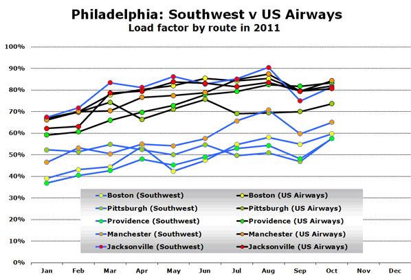 Philadelphia: Southwest v US Airways Load factor by route in 2011