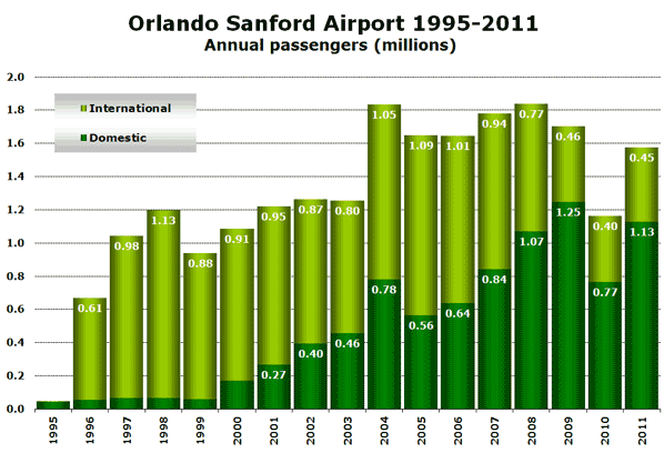Orlando Sanford Airport 1995-2011 Annual passengers (millions)