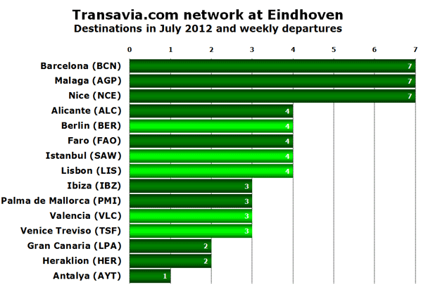 Transavia.com network at Eindhoven Destinations in July 2012 and weekly departures
