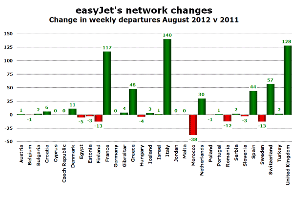 easyJet's network changes Change in weekly departures August 2012 v 2011