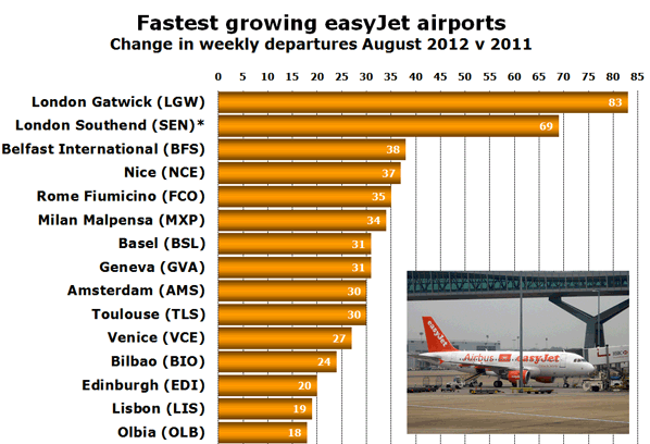 Chart: Fastest growing easyJet airports - Change in weekly departures August 2012 v 2011