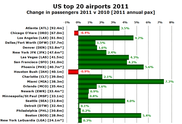 US top 20 airports 2011 Change in passengers 2011 v 2010 [2011 annual pax]