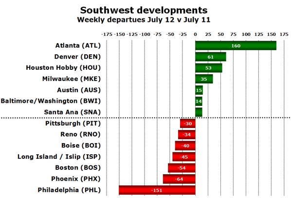 Southwest developments Weekly departues July 12 v July 11