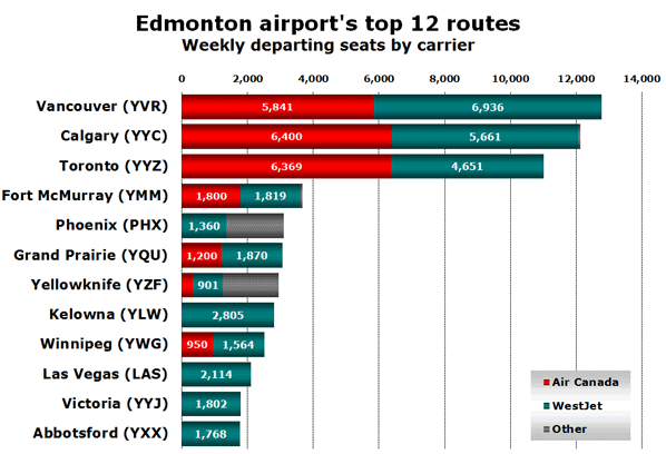 Edmonton airport's top 12 routes Weekly departing seats by carrier