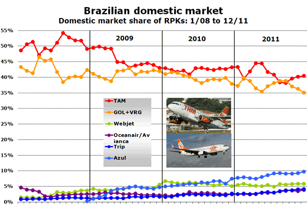 Brazilian domestic market Domestic market share of RPKs: 1/08 to 12/11