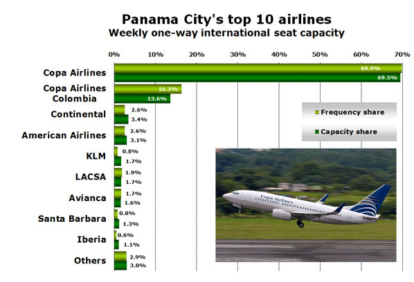 Panama City's top 10 airlines Weekly one-way international seat capacity
