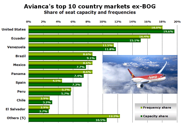 Avianca's top 10 country markets ex-BOG Share of seat capacity and frequencies