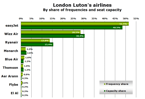 Chart: London Luton's airlines - By share of frequencies and seat capacity 