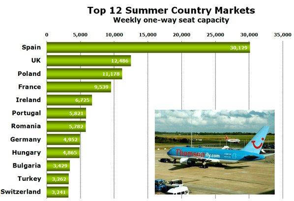 Chart: Top 12 Summer Country Markets - Weekly one-way seat capacity 
