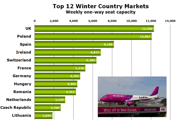 Chart: Top 12 Winter Country Markets - Weekly one-way seat capacity 