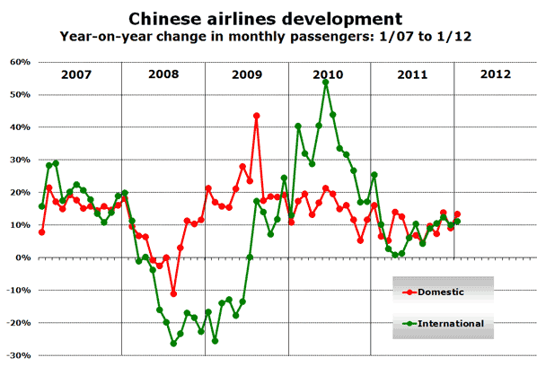 Chinese airlines development Year-on-year change in monthly passengers: 1/07 to 1/12