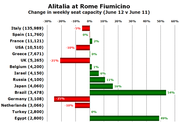 Alitalia at Rome Fiumicino Change in weekly seat capacity (June 12 v June 11)