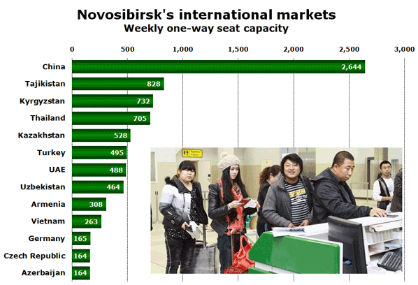 Novosibirsk's international markets Weekly one-way seat capacity