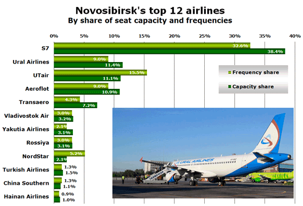 Novosibirsk's top 12 airlines By share of seat capacity and frequencies