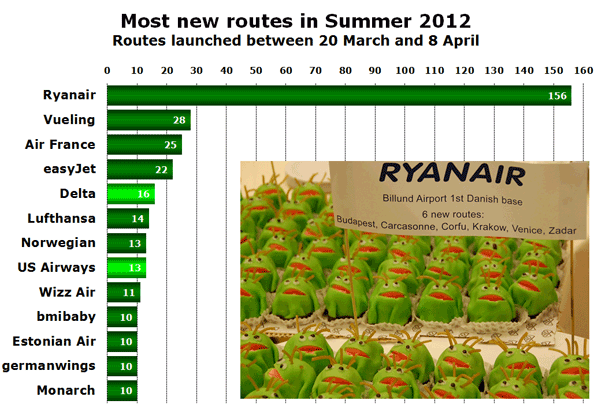 Most new routes in Summer 2012 Routes launched between 20 March and 8 April