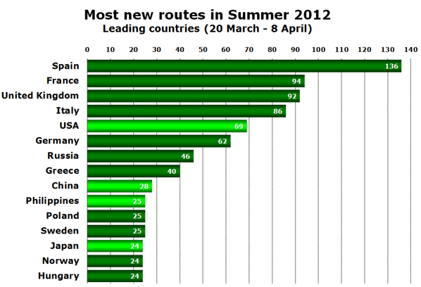 Most new routes in Summer 2012 Leading countries (20 March - 8 April)