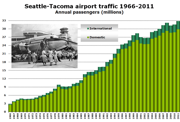 Seattle-Tacoma airport traffic 1966-2011 Annual passengers (millions)