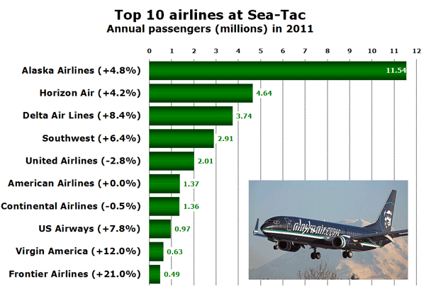 Top 10 airlines at Sea-Tac Annual passengers (millions) in 2011