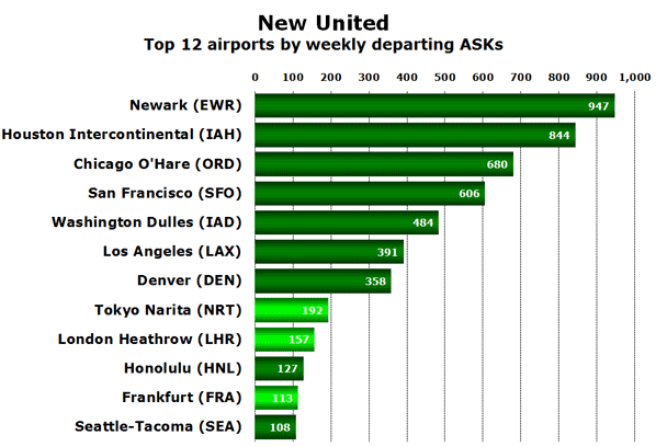 New United Top 12 airports by weekly departing ASKs