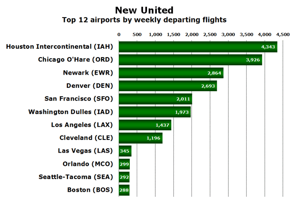 New United Top 12 airports by weekly departing flights