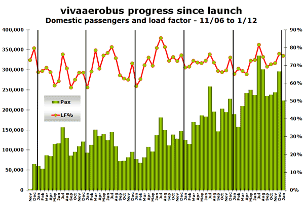 vivaaerobus progress since launch Domestic passengers and load factor - 11/06 to 1/12