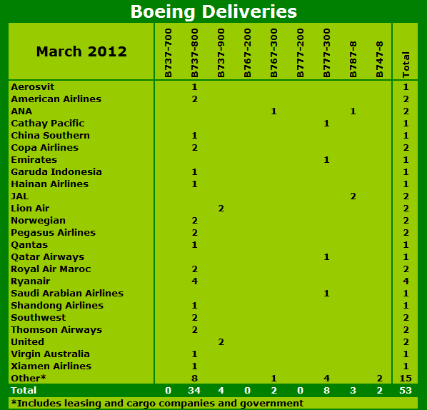 Boeing Deliveries (March 2012)