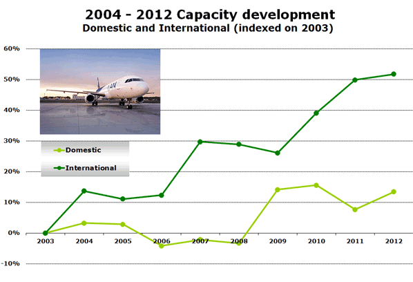 2004 - 2012 Capacity development Domestic and International (indexed on 2003)