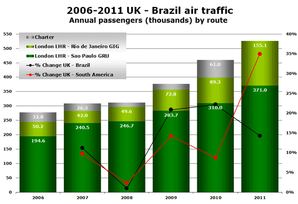 Chart:  2006-2011 UK - Brazil air traffic - Annual passengers (thousands) by route 