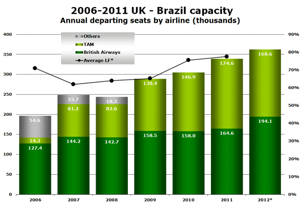Chart: 2006-2011 UK - Brazil capacity - Annual departing seats by airline (thousands) 