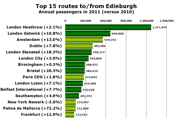Top 15 routes to/from Edinburgh Annual passengers in 2011 (versus 2010)