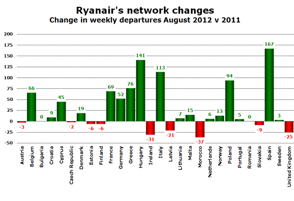Ryanair's network changes Change in weekly departures August 2012 v 2011