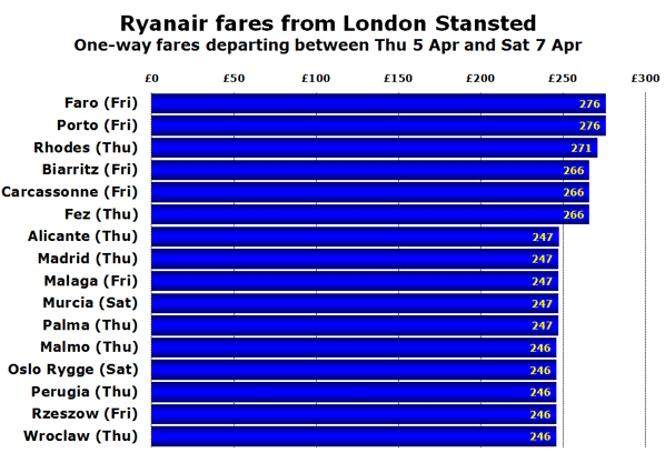 Ryanair fares from London Stansted One-way fares departing between Thu 5 Apr and Sat 7 Apr