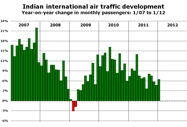 Indian international air traffic development Year-on-year change in monthly passengers: 1/07 to 1/12