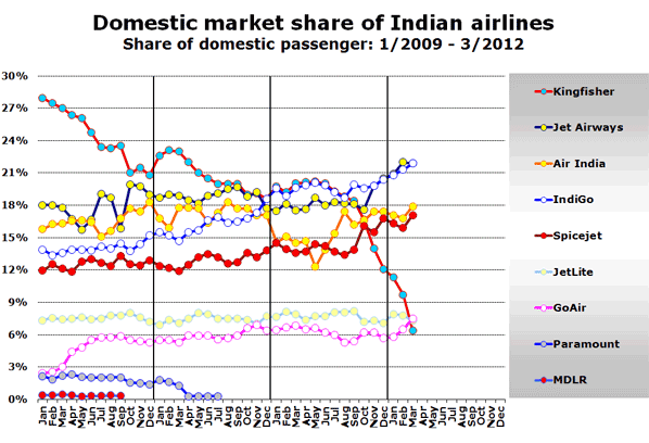 Domestic market share of Indian airlines Share of domestic passenger: 1/2009 - 3/2012