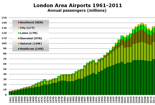 London Area Airports 1961-2011 Annual passengers (millions)