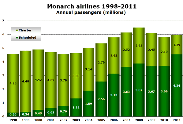 Monarch airlines 1998-2011 Annual passengers (millions)