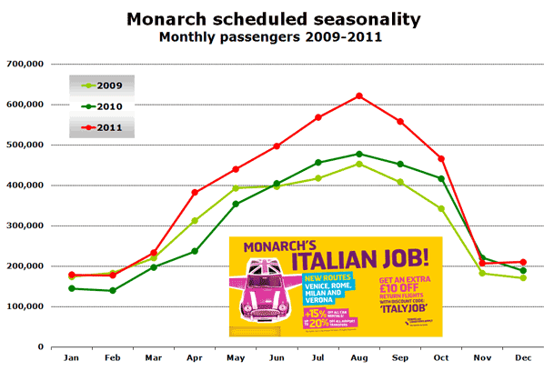 Monarch scheduled seasonality Monthly passengers 2009-2011