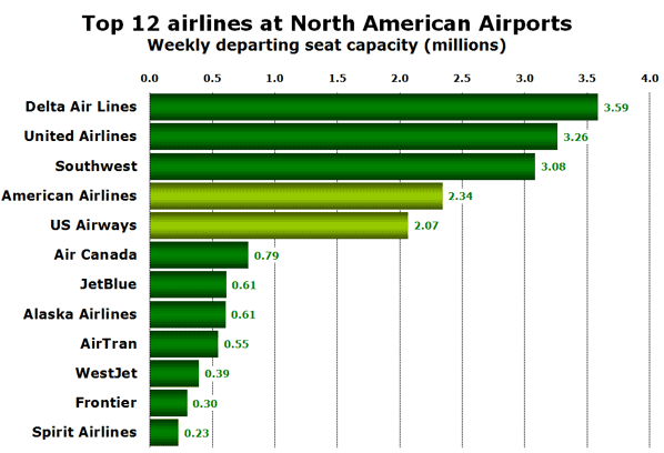 Top 12 airlines at North American Airports Weekly departing seat capacity (millions)