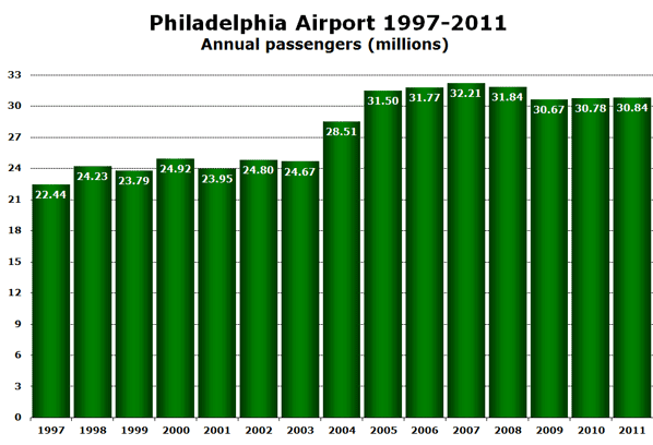 Philadelphia Airport 1997-2011 Annual passengers (millions)