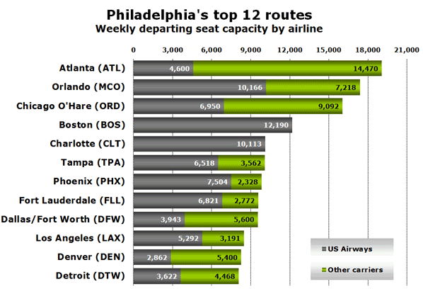 Philadelphia's top 12 routes Weekly departing seat capacity by airline