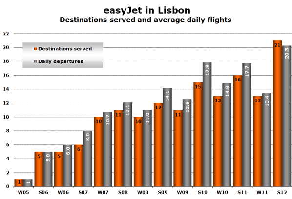 easyJet in Lisbon Destinations served and average daily flights